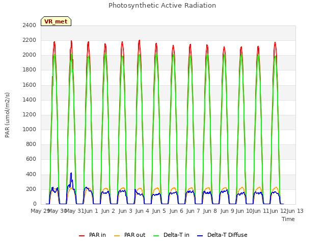 plot of Photosynthetic Active Radiation