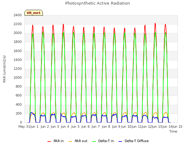 plot of Photosynthetic Active Radiation