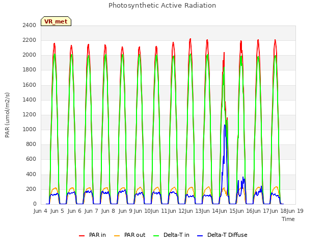 plot of Photosynthetic Active Radiation