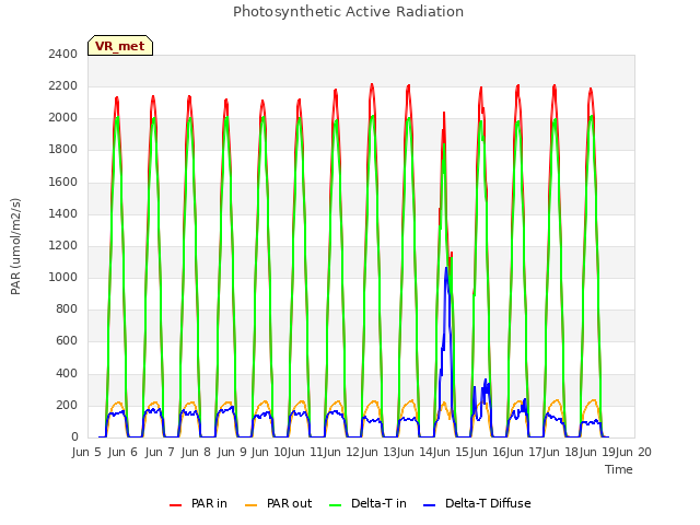 plot of Photosynthetic Active Radiation