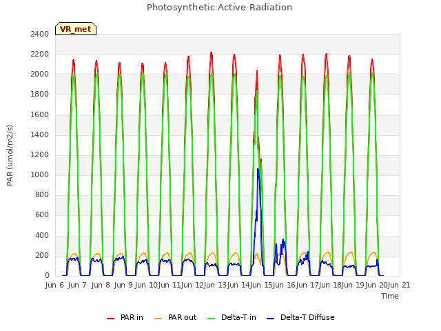 plot of Photosynthetic Active Radiation