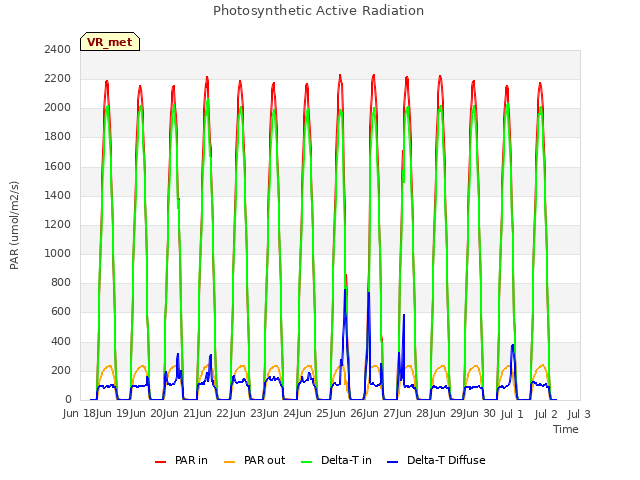 plot of Photosynthetic Active Radiation