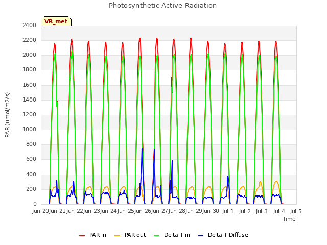 plot of Photosynthetic Active Radiation