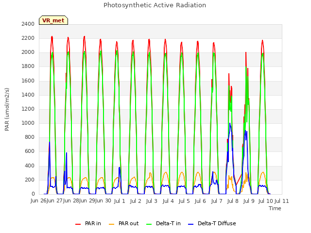 plot of Photosynthetic Active Radiation