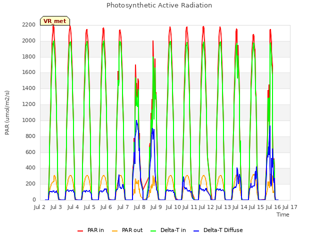 plot of Photosynthetic Active Radiation