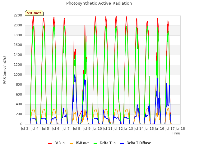 plot of Photosynthetic Active Radiation