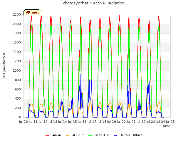 plot of Photosynthetic Active Radiation