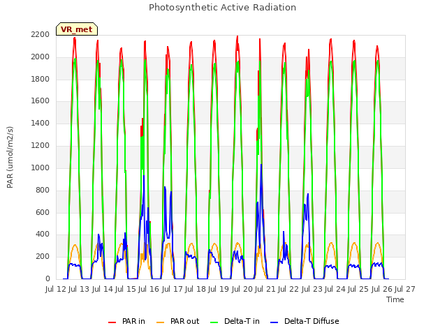 plot of Photosynthetic Active Radiation