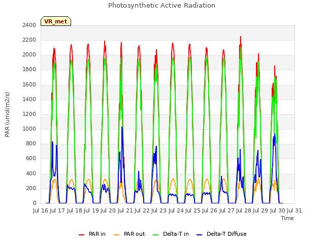 plot of Photosynthetic Active Radiation