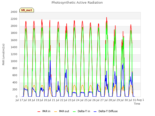 plot of Photosynthetic Active Radiation