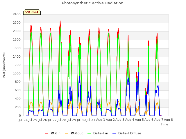 plot of Photosynthetic Active Radiation