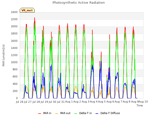 plot of Photosynthetic Active Radiation