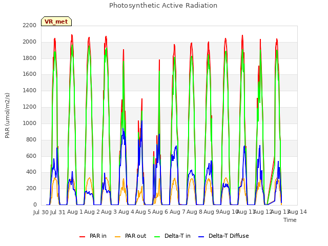 plot of Photosynthetic Active Radiation