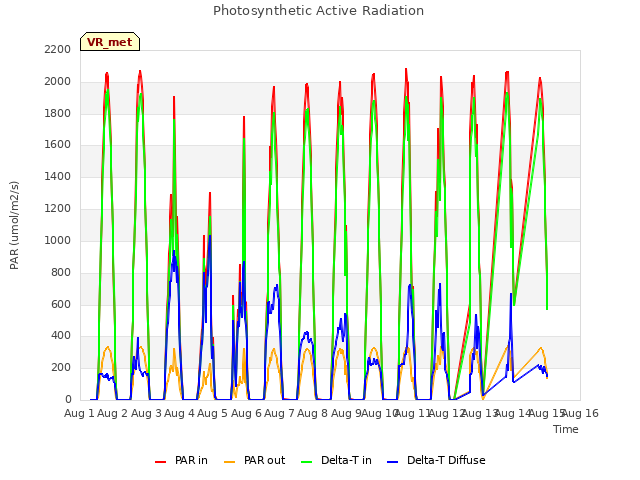 plot of Photosynthetic Active Radiation