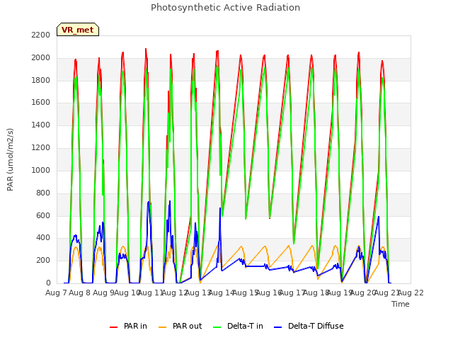 plot of Photosynthetic Active Radiation