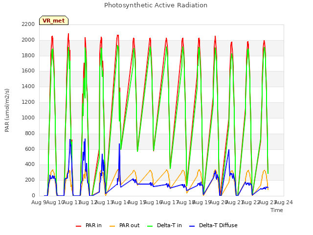 plot of Photosynthetic Active Radiation