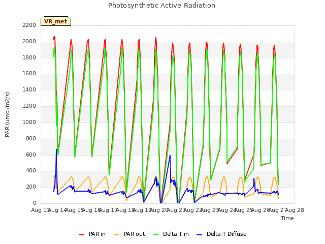 plot of Photosynthetic Active Radiation