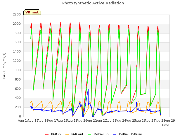 plot of Photosynthetic Active Radiation