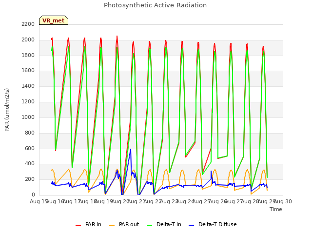 plot of Photosynthetic Active Radiation