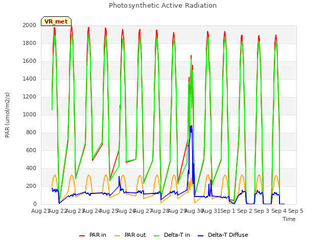 plot of Photosynthetic Active Radiation