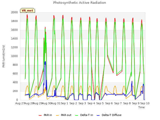 plot of Photosynthetic Active Radiation