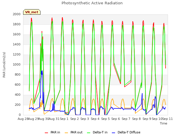 plot of Photosynthetic Active Radiation