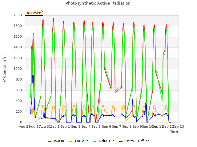 plot of Photosynthetic Active Radiation