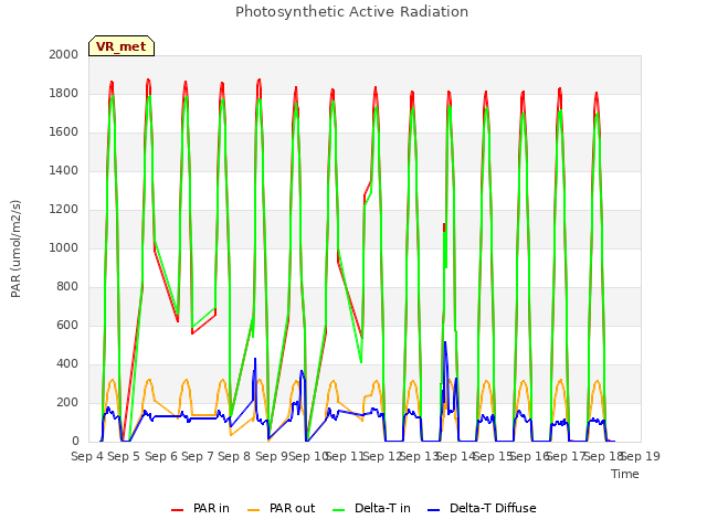 plot of Photosynthetic Active Radiation