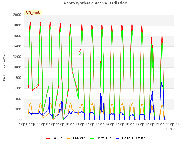 plot of Photosynthetic Active Radiation