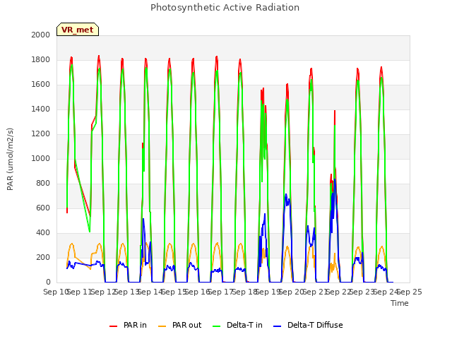 plot of Photosynthetic Active Radiation