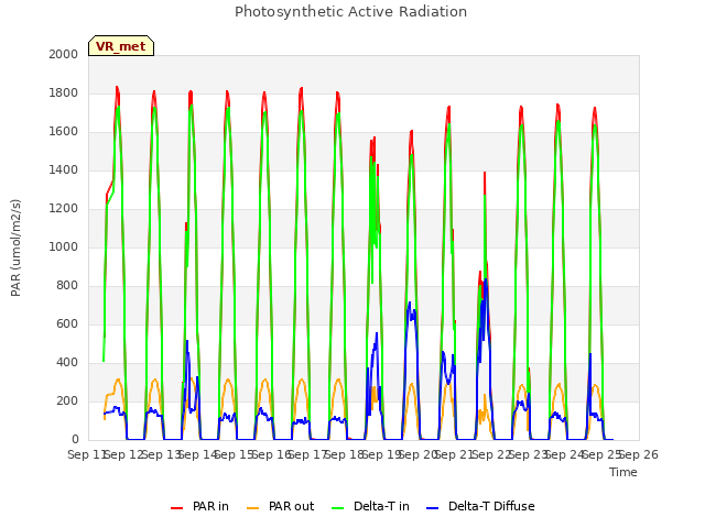 plot of Photosynthetic Active Radiation