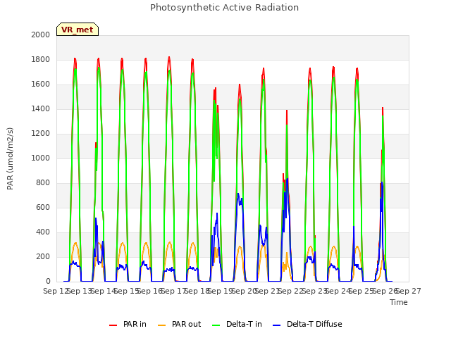 plot of Photosynthetic Active Radiation