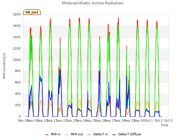 plot of Photosynthetic Active Radiation