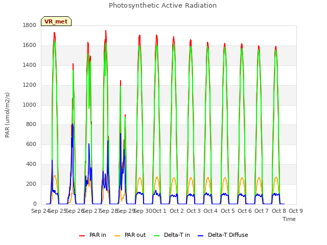 plot of Photosynthetic Active Radiation