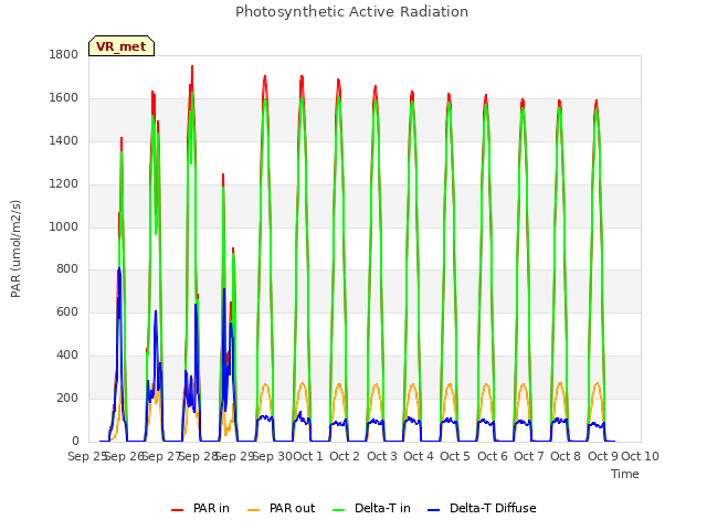 plot of Photosynthetic Active Radiation