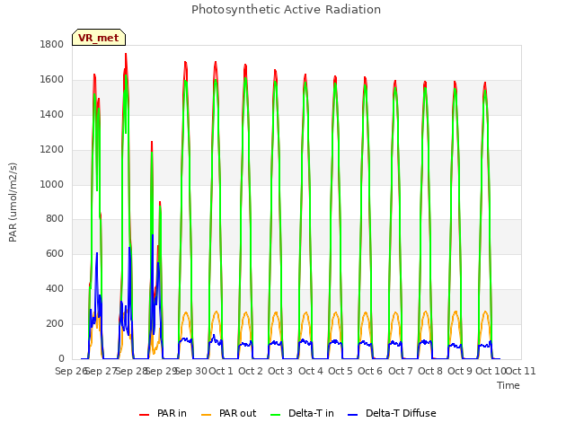 plot of Photosynthetic Active Radiation