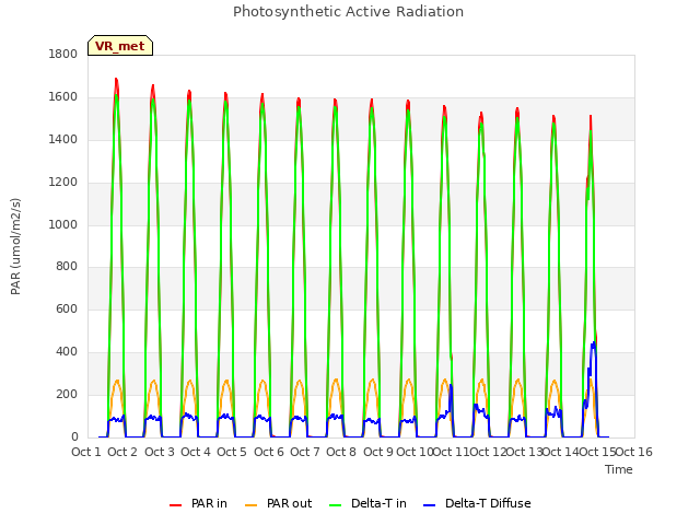 plot of Photosynthetic Active Radiation