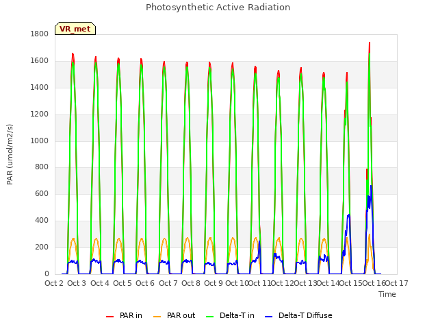 plot of Photosynthetic Active Radiation