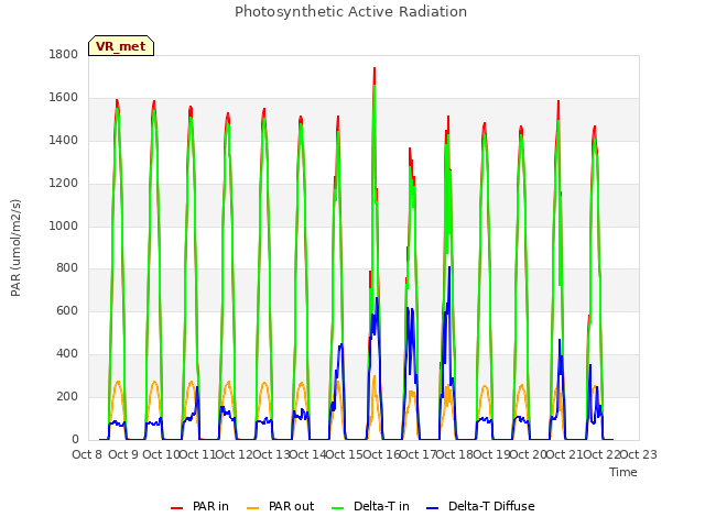 plot of Photosynthetic Active Radiation