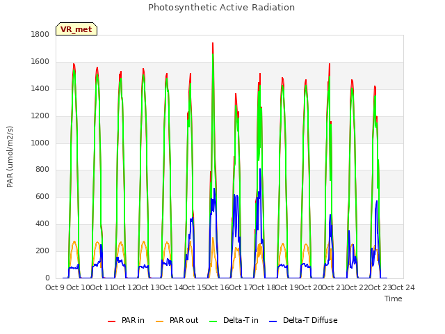plot of Photosynthetic Active Radiation