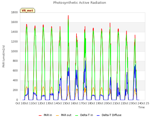 plot of Photosynthetic Active Radiation