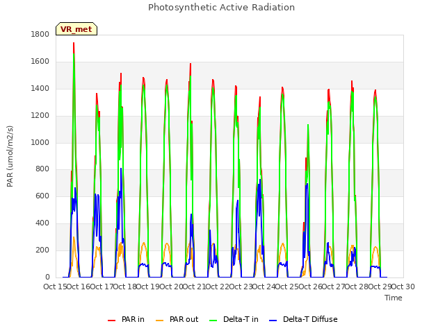 plot of Photosynthetic Active Radiation