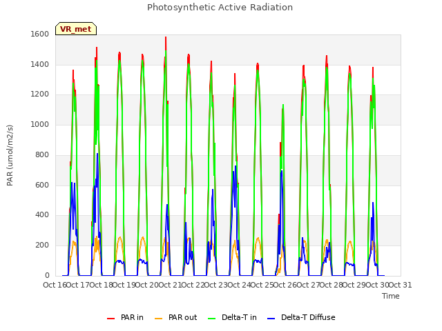 plot of Photosynthetic Active Radiation