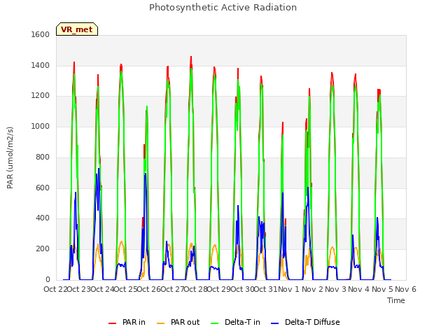 plot of Photosynthetic Active Radiation