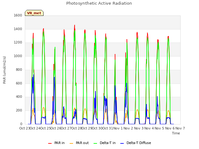 plot of Photosynthetic Active Radiation