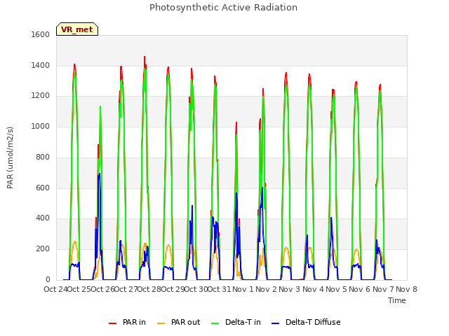 plot of Photosynthetic Active Radiation