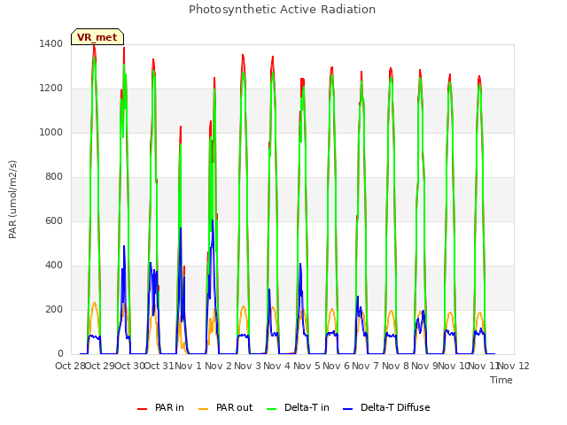 plot of Photosynthetic Active Radiation
