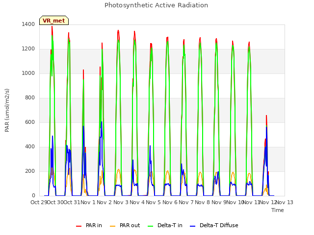 plot of Photosynthetic Active Radiation