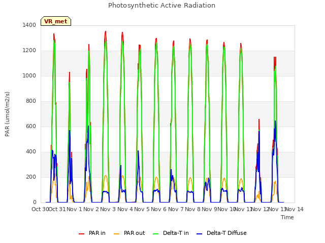 plot of Photosynthetic Active Radiation