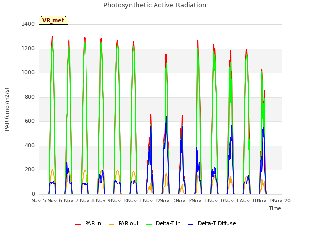 plot of Photosynthetic Active Radiation